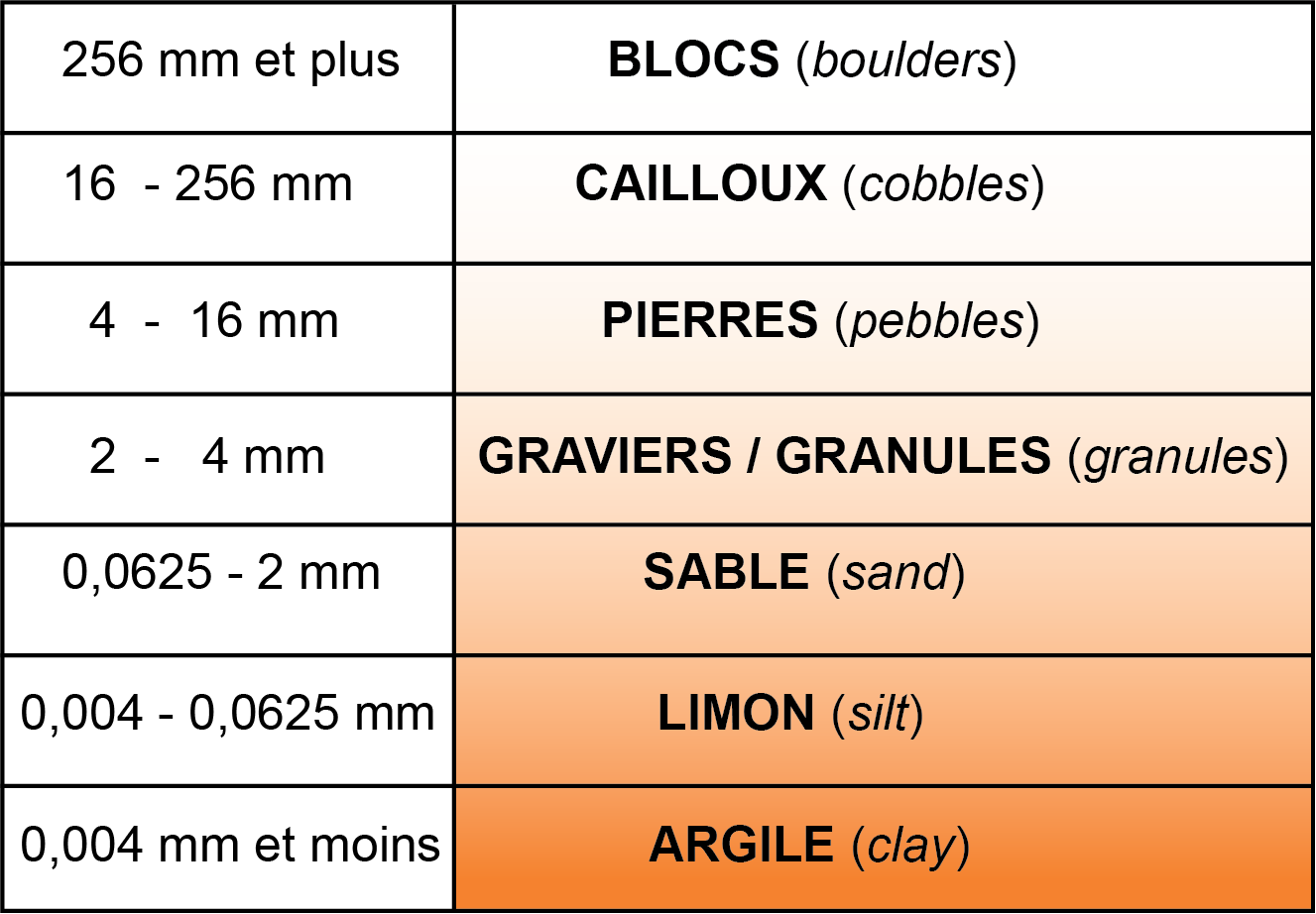 Classification sediments