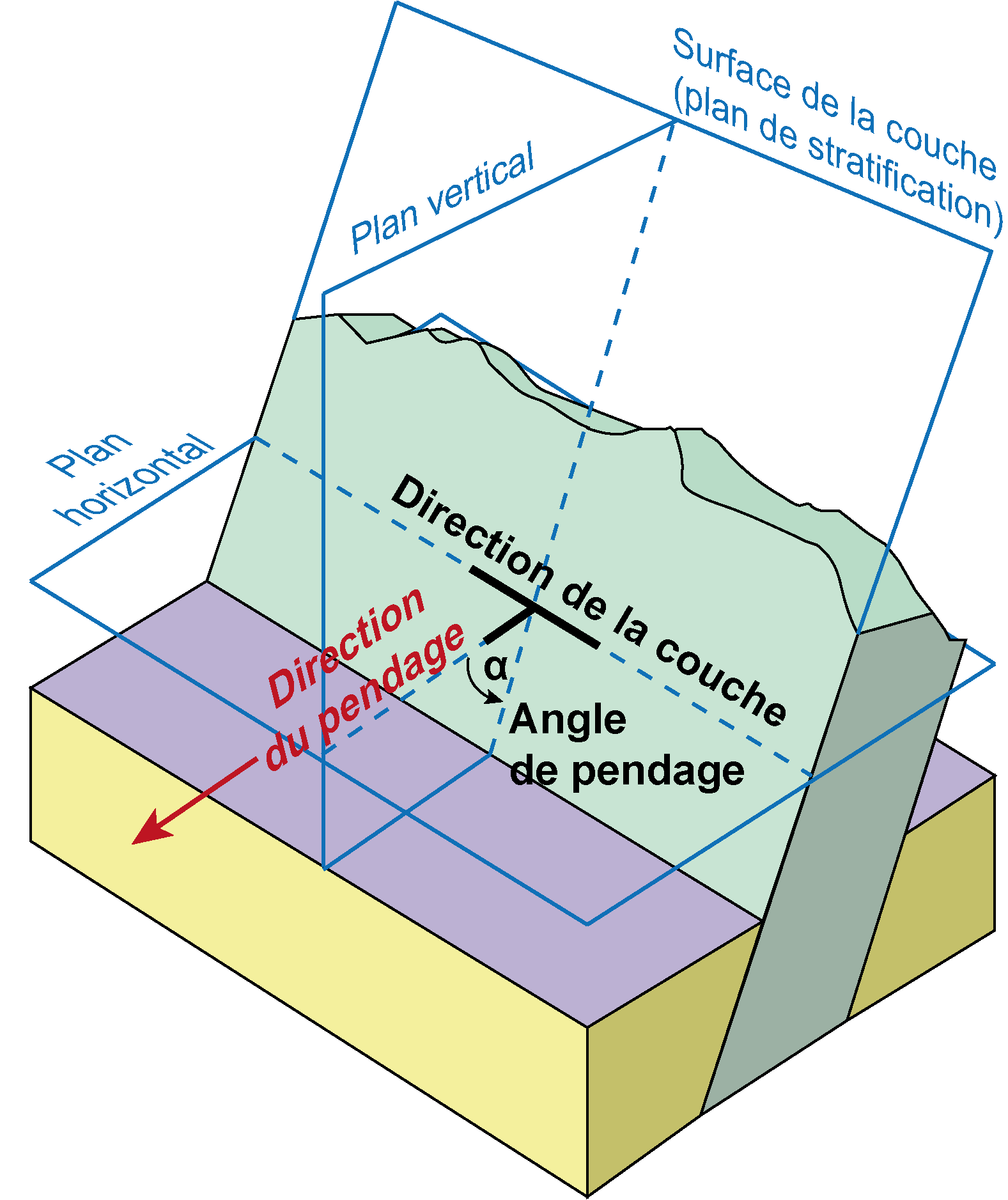 Mesure pendage et direction
