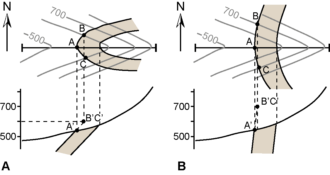 Regle du v et methode des 3 points