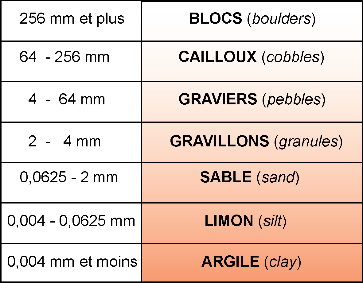 Taille sediments